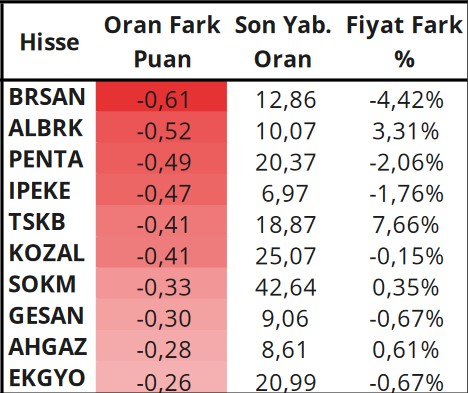 Yabancı Yatırımcıların İşlem Hacmi Liderleri! En Çok Al-Sat Yapılan Hisseler!