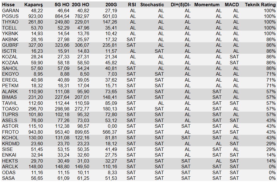Teknik Göstergelerde Önemli İşaretler! 5 Hisse “AL”, 3 Hisse “SAT” Sinyali Veriyor!