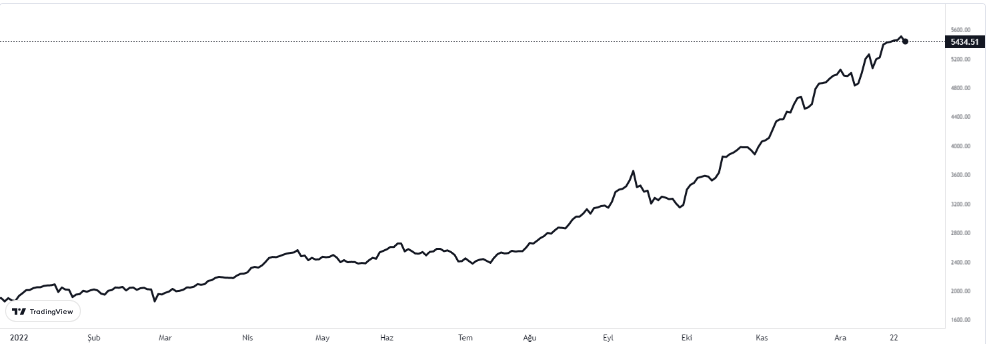 bist100 27 aralık 2022