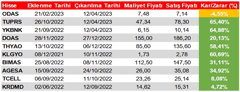 Güncel Teknik Analizlerle Alım Tavsiyesi Verilen Hisseler! (17 Nisan 2023)