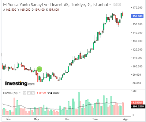 Yünsa Yünlü Sanayi ve Ticaret A.Ş. (YUNSA)