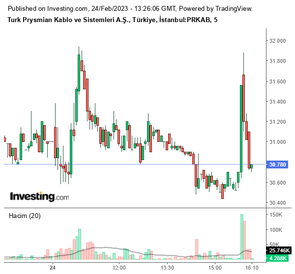 PRKAB Hisse Grafiği 24 Şubat 2023