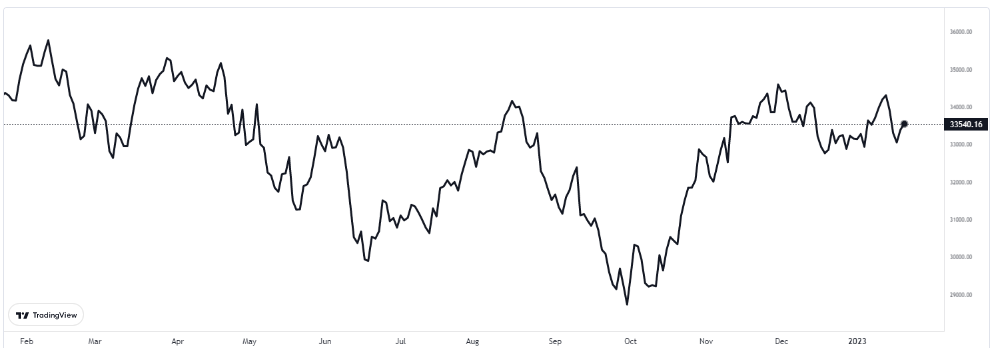 dow 23 ocak 2023