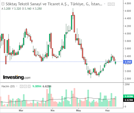 Söktaş Tekstil Sanayi ve Ticaret A.Ş. (SKTAS)