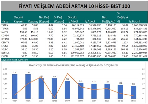 Borsada Yatırımcıların En Çok İlgilendiği Hisse Senetleri!