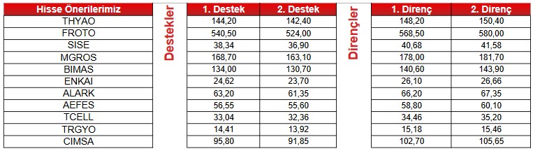 Dev Şirketlerin Hisselerinde “AL” İşareti! O Hisseler Hangileri?