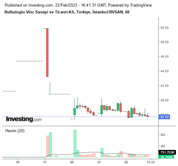 BVSAN Hisse Grafiği 22 Şubat 2023