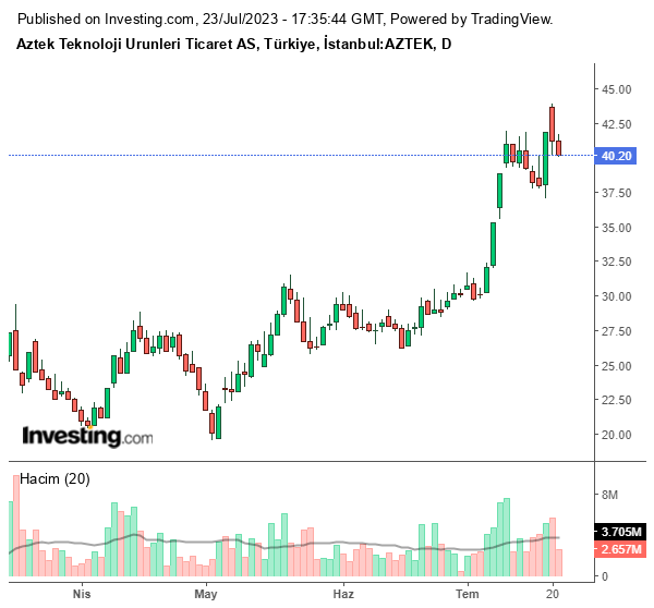 AZTEK Hisse Grafiği 23 Temmuz 2023