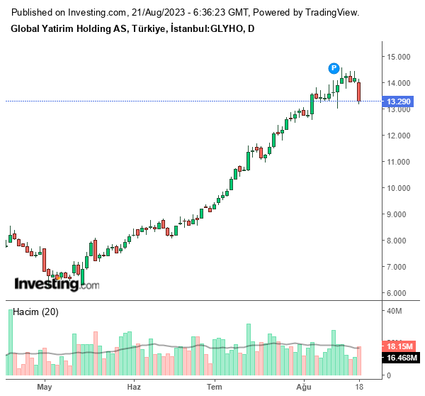 GLYHO Hisse Grafiği (21 Ağustos 2023)