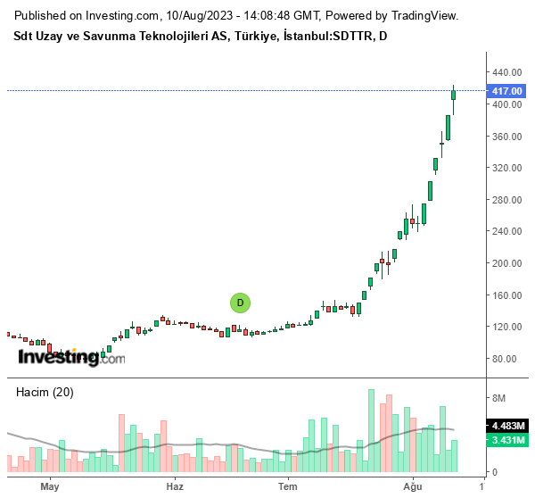 SDTTR Hisse Grafiği 10 Ağustos 2023