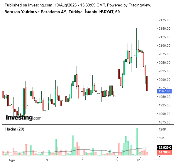 BRYAT Hisse Grafiği (10 Ağustos 2023)