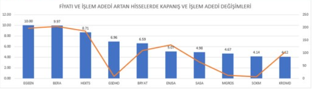 EN ÇOK HACMİ DEĞİŞEN HİSSELER