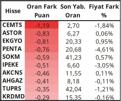 Yabancı Yatırımcılar Hangi Hisselere Yöneliyor? En Çok Al-Sat Yapılan Hisseler!