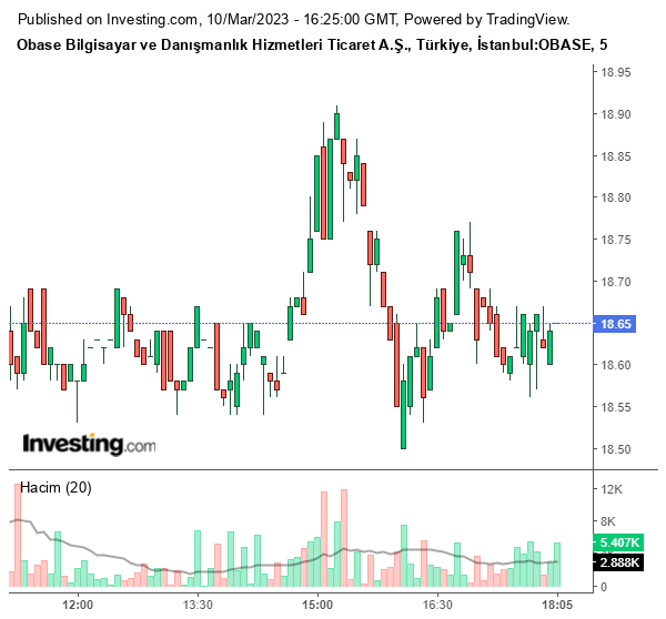 OBASE Hisse Grafiği 10 Mart 2023