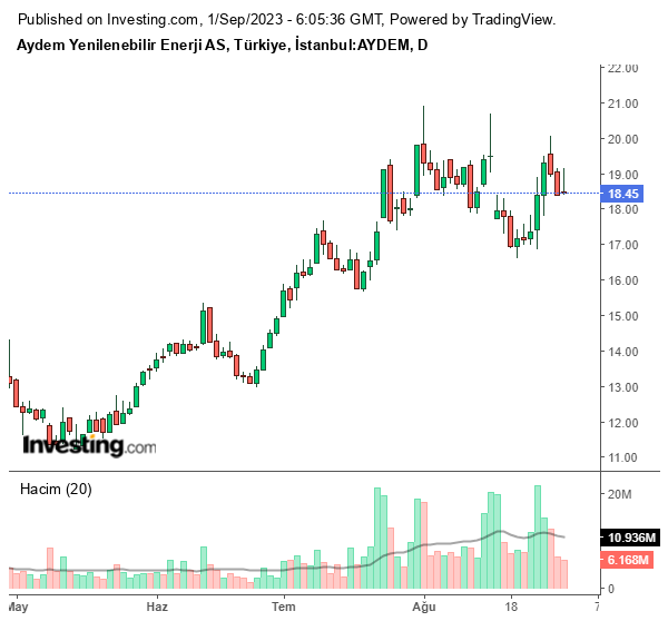 AYDEM Hisse Grafiği 1 Eylül 2023