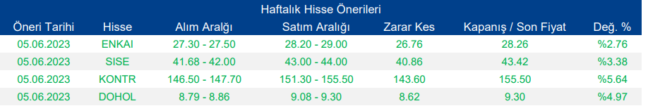 Haftalık Hisse Önerileri