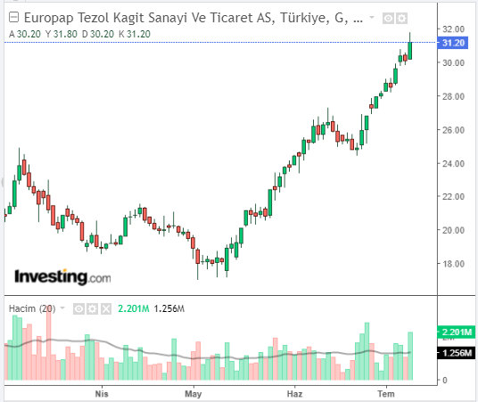 Europap Tezol Kağıt Sanayi ve Ticaret A.Ş. (TEZOL)