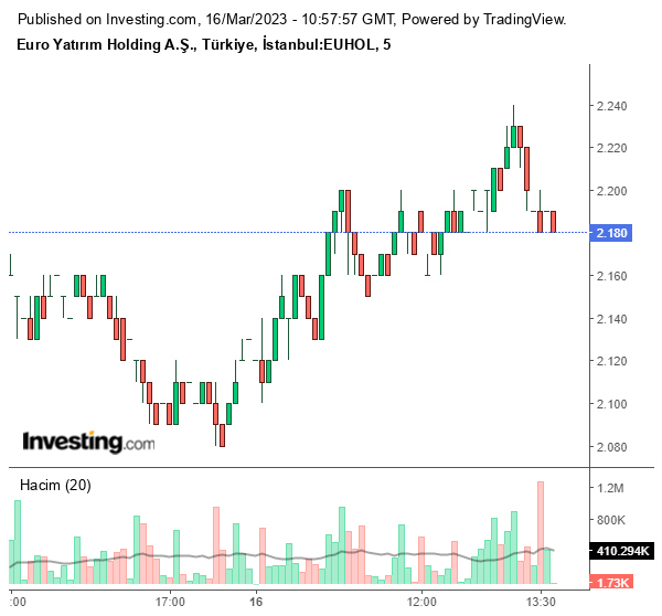 EUHOL Hisse Grafiği 16 Mart 2023