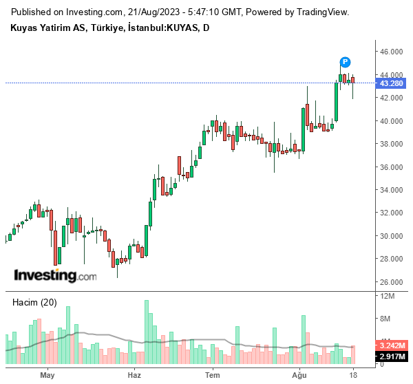 KUYAS Hisse Grafiği (21 Ağustos 2023)