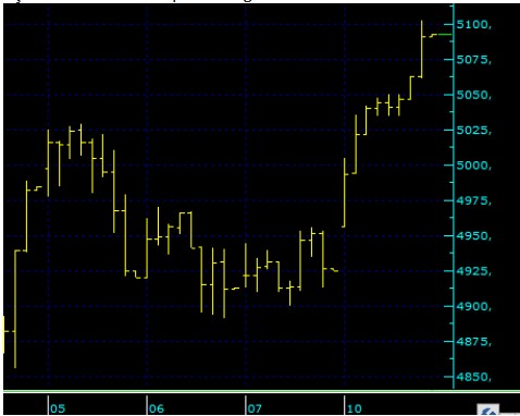 Borsa İstanbul'da Bugün: BİST 100 Açılışta Nasıl Bir Seyir İzleyecek? (11 Nisan 2023)