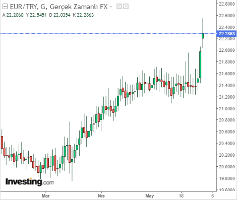 Euro/TL Yükselişi Sürüyor!