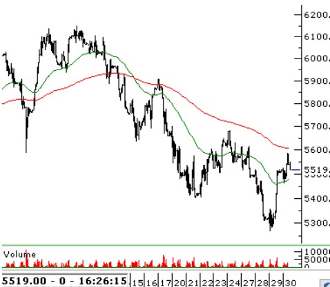 Piyasalar Güne Nasıl Başlayacak? Borsa Açılış Beklentisi (31 Mart 2023)