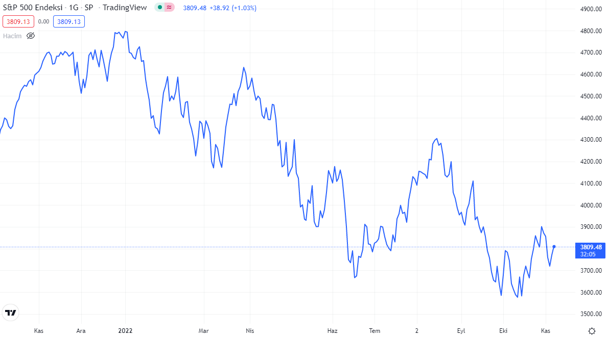 SP500