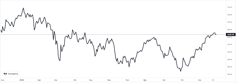 cac40 endeksi nasıl oldu