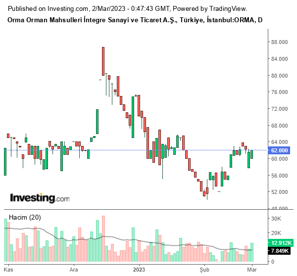 ORMA Hisse Grafiği 2 Mart 2023