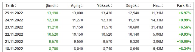 SEYKM Yüzde Kaç Arttı?