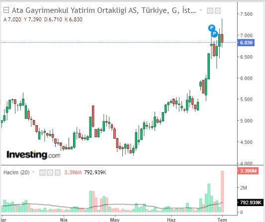 Ata Gayrimenkul Yatırım Ortaklığı A.Ş. (ATAGY)