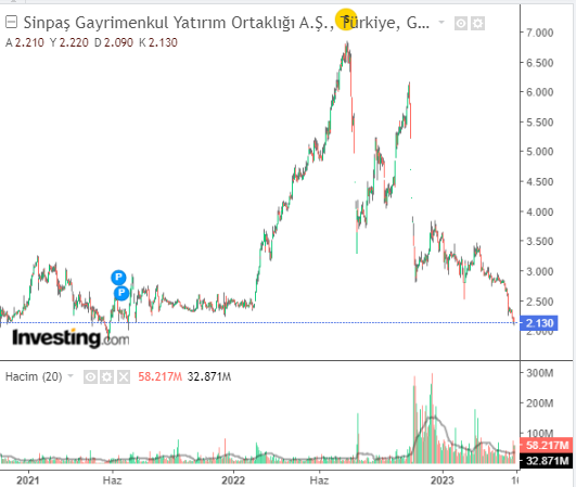 Sinpaş Gayrimenkul Yatırım Ortaklığı A.Ş. (SNGYO)