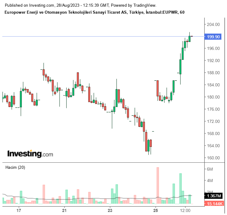 EUPWR Hisse Grafiği