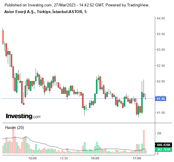 ASTOR Hisse Grafiği 27 Mart 2023