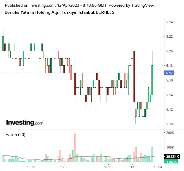 DERHL Hisse Grafiği 12 Nisan 2023