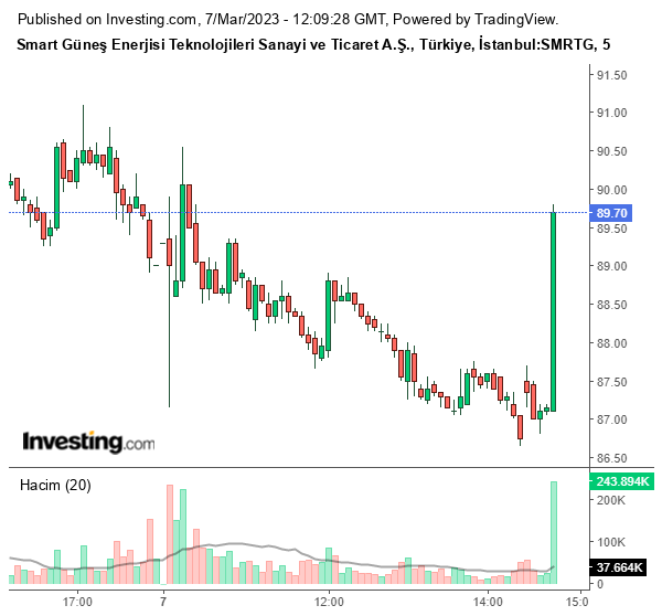 SMRTG Hisse Grafiği 7 Mart 2023