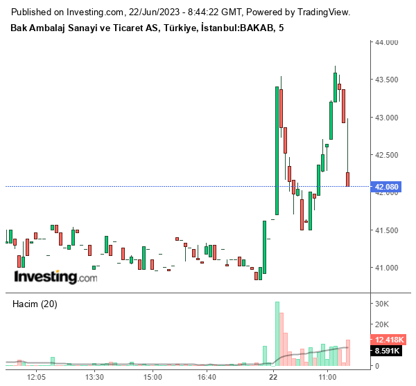 BAKAB Hisse Grafiği 22 Haziran 2023