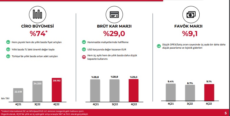 Arçelik 2022 4. Çeyrek Bilanço Verileri