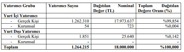 BYDNR)Halka Arz Sonuçları