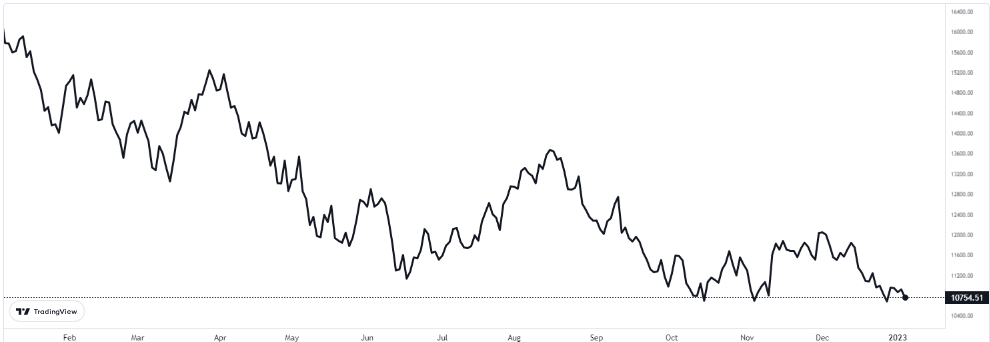 nasdaq 5 ocak 2023