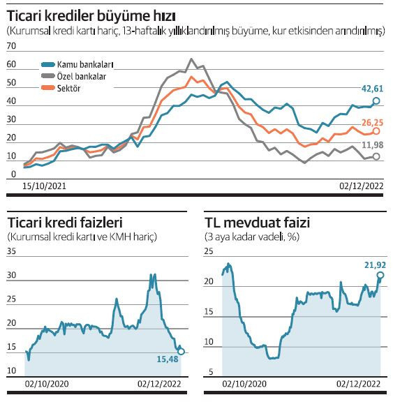 ticari krediler büyüme hızı