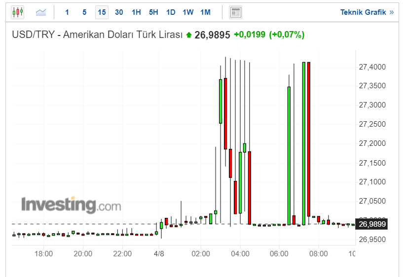 Dolar Ne Kadar?