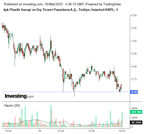 ISKPL Hisse Grafiği 15 Mart 2023