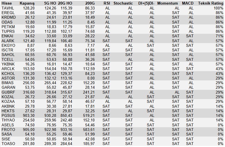 Dev Hisselerde AL-SAT Sinyali! 1 Hisse "AL", 5 Hisse "SAT" Sinyali Veriyor!