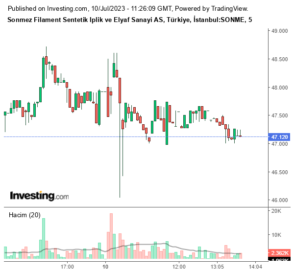 SONME Hisse Grafiği 10 Temmuz 2023