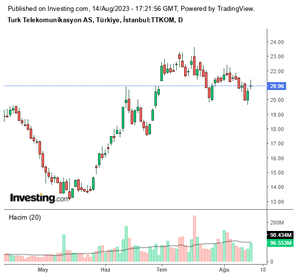 TTKOM Hisse Grafiği (14 Ağustos 2023)