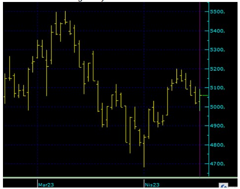 Borsa Güne Nasıl Başlayacak? BİST 100 Açılış Tahminleri (20 Nisan 2023)