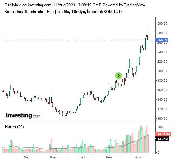 KONTR Hisse Grafiği 11 Ağustos 2023