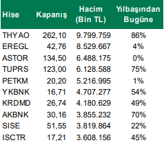 Hacmi En Yüksek Hisseler