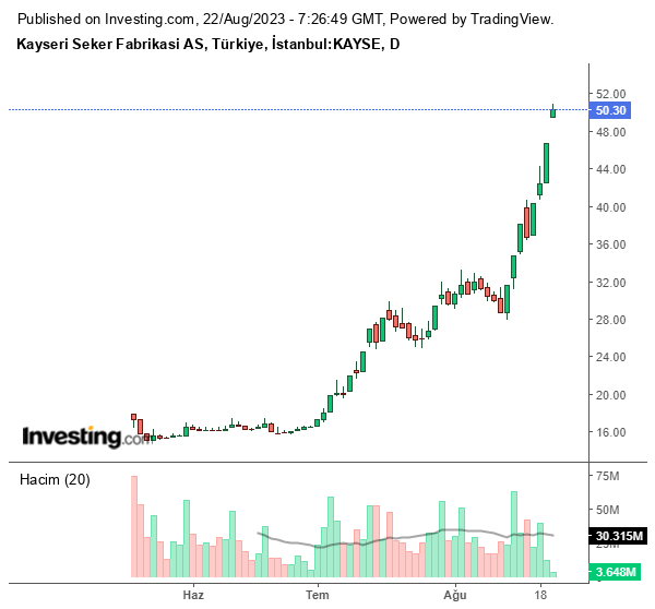 KAYSE Hisse Grafiği 22 Ağustos 2023